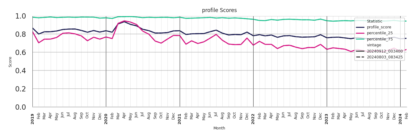 Indoor Recs Profile Score