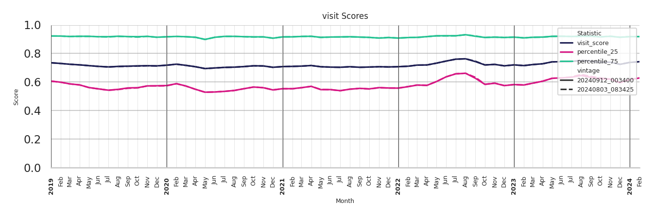 Indoor Recs Visit Score