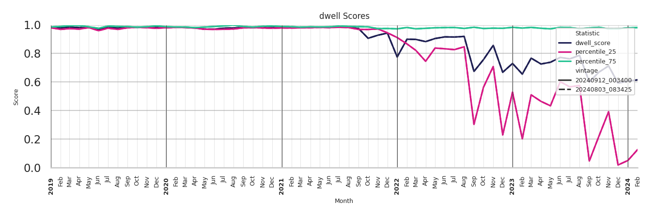 Institutional Housings Dwell Score