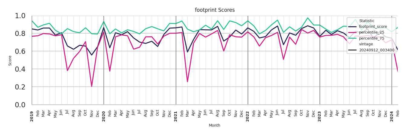 Institutional Housings footprint Score