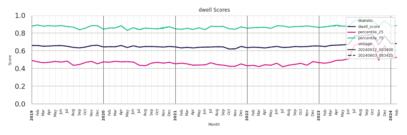 Lifestyle Centers Dwell Score