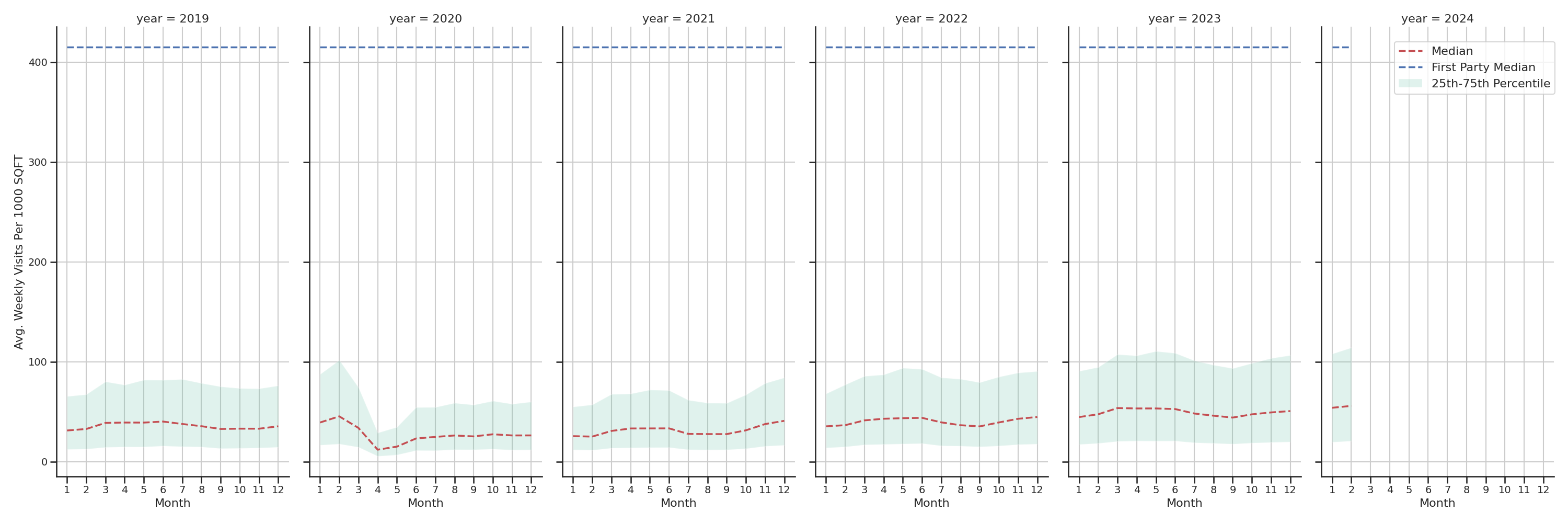 Lifestyle Centers Standalone Weekly Visits per 1000 SQFT, measured vs. first party data