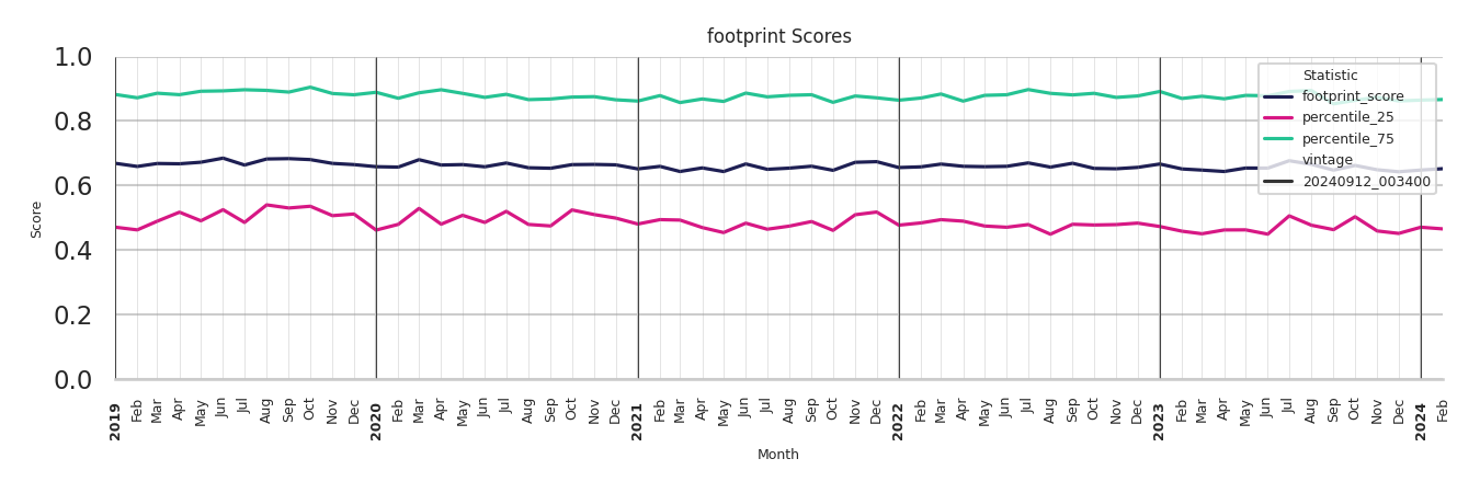 Lifestyle Centers footprint Score