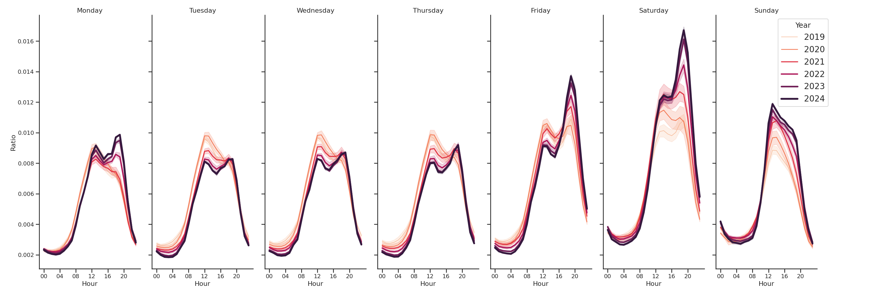 Lifestyle Centers Day of Week and Hour of Day Profiles