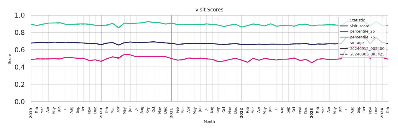 Lifestyle Centers Visit Score