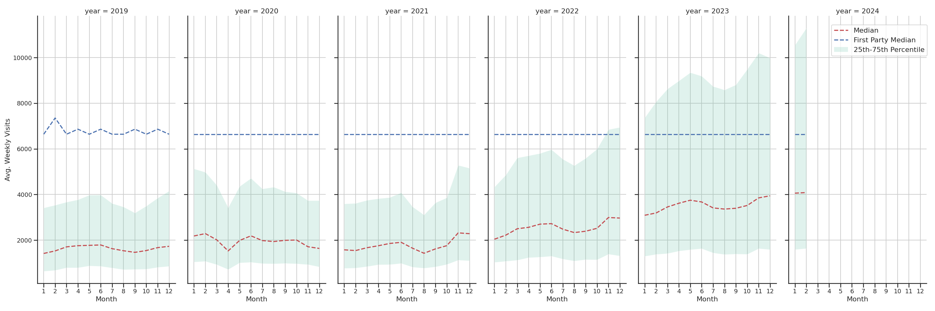 Liquor Stores Weekly visits, measured vs. first party data\label{trends}