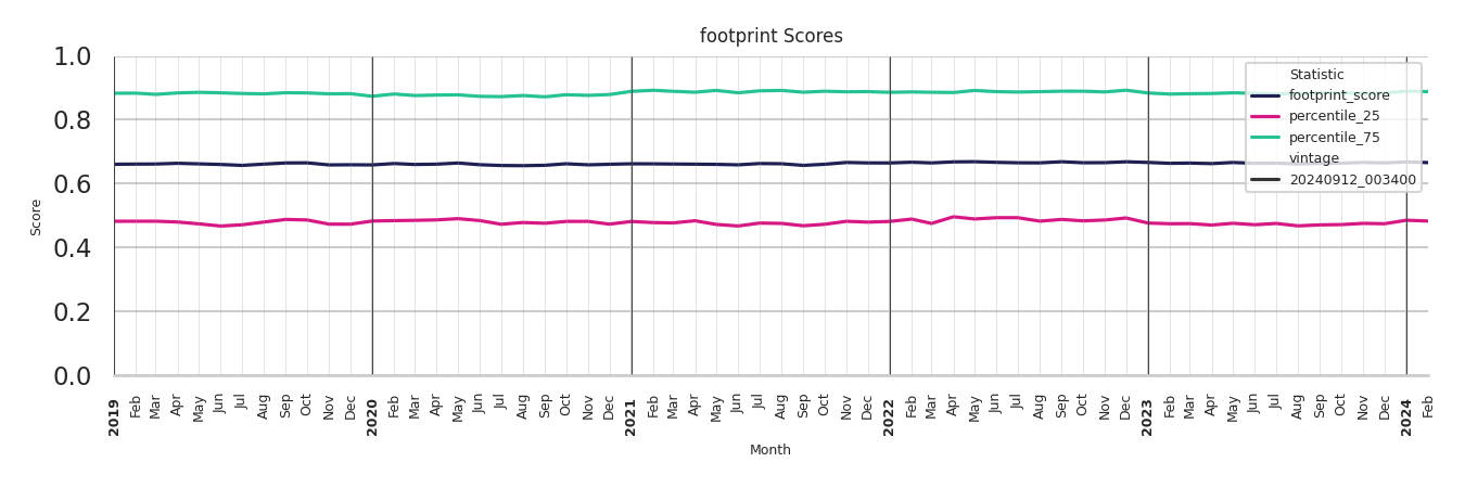 Liquor Stores footprint Score