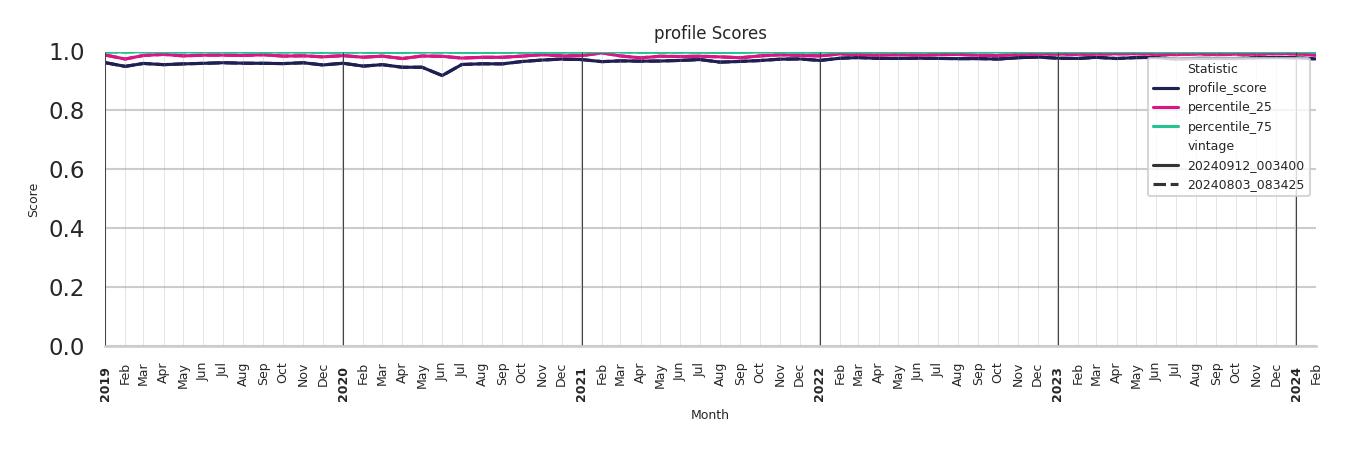 Liquor Stores Profile Score