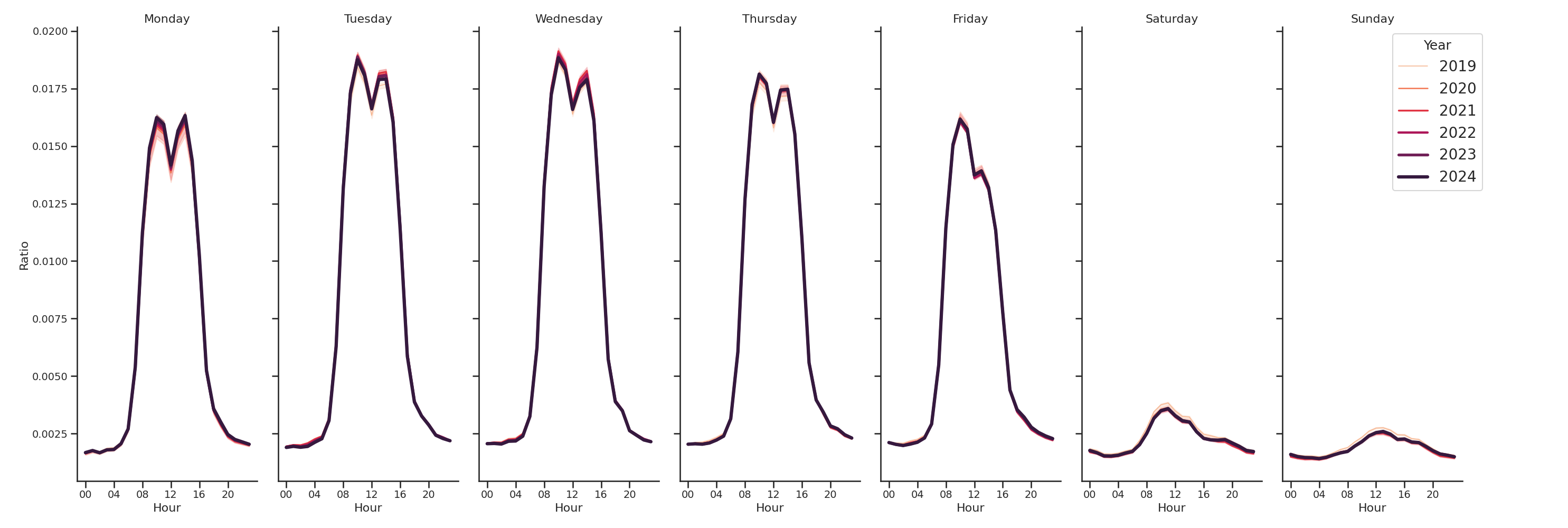 Medical Offices (Cardiology) Day of Week and Hour of Day Profiles