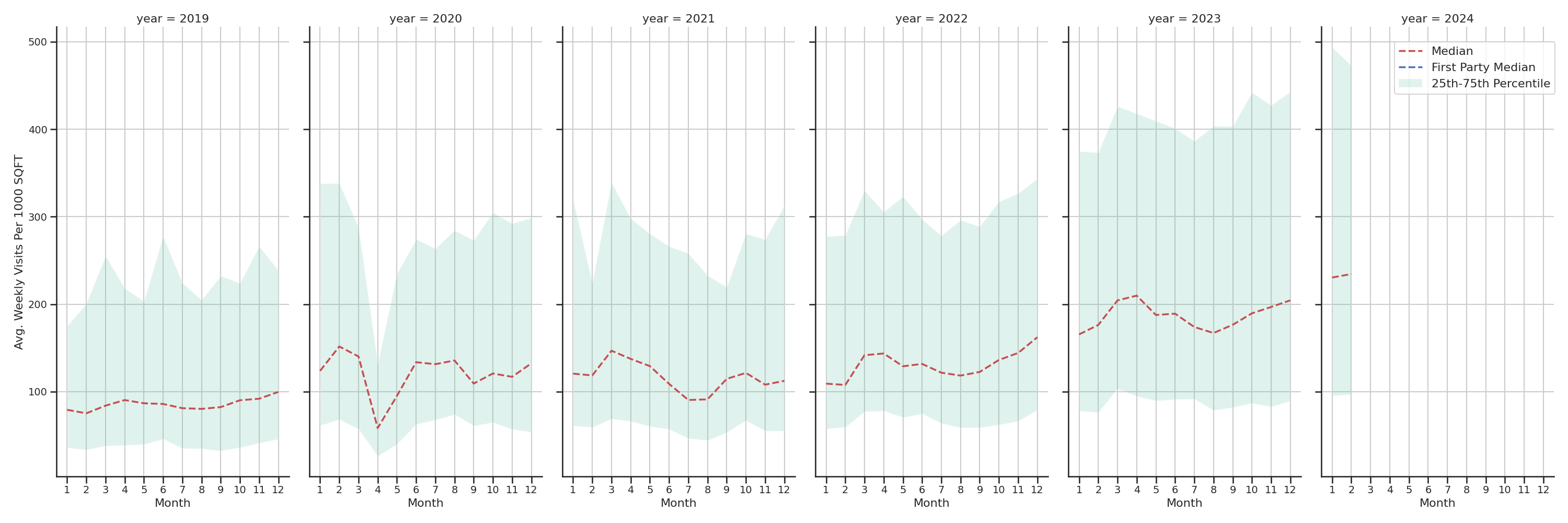 Medical Offices (Dentist Office) Standalone Weekly Visits per 1000 SQFT, measured vs. first party data