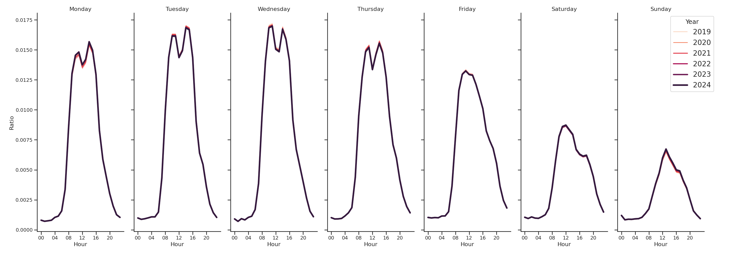 Medical Offices (Dentist Office) Day of Week and Hour of Day Profiles