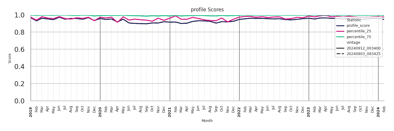 Medical Offices (Dentist Office) Profile Score