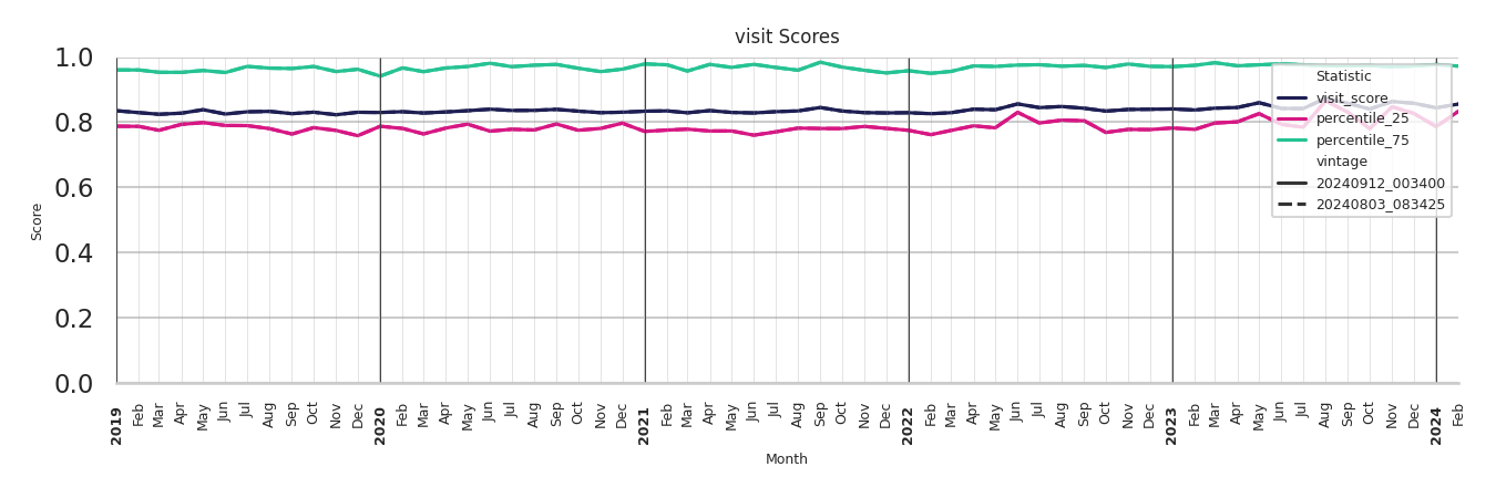 Medical Offices (Dentist Office) Visit Score