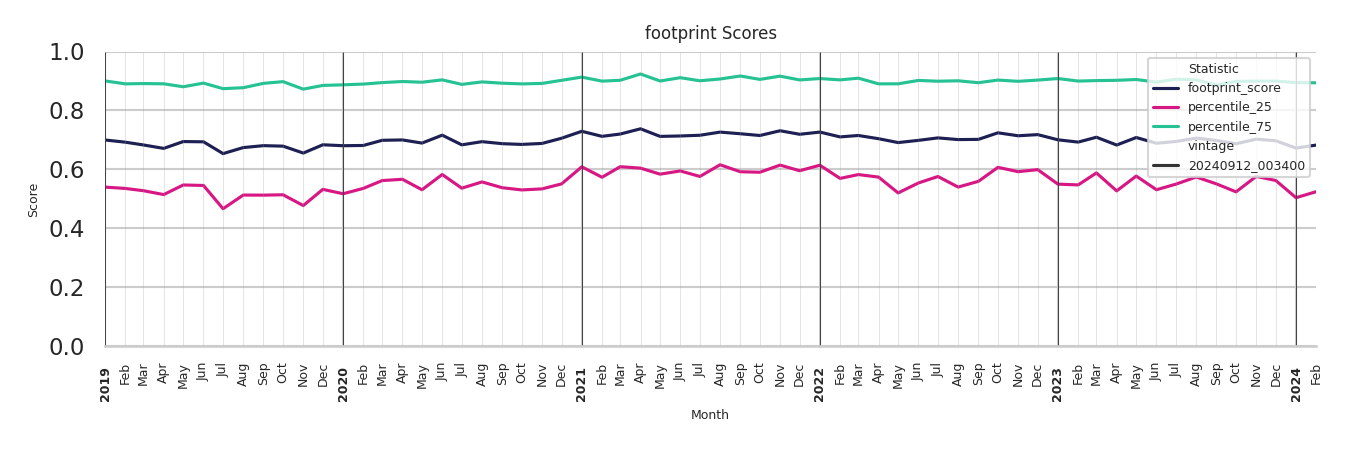 Medical Offices (Dermatology) footprint Score