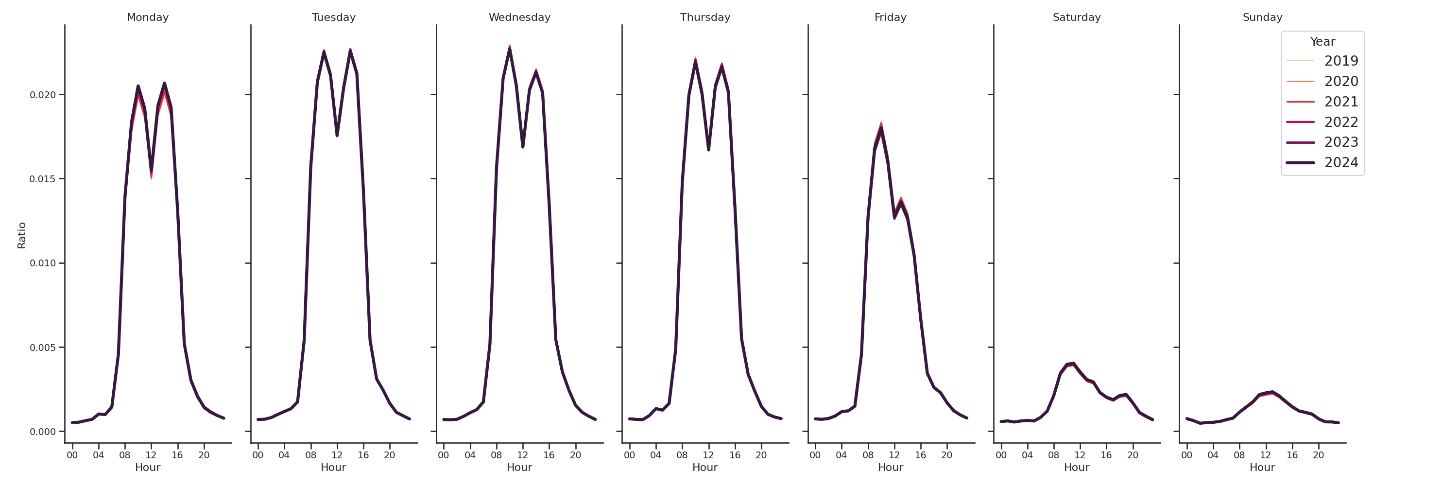 Medical Offices (Dermatology) Day of Week and Hour of Day Profiles