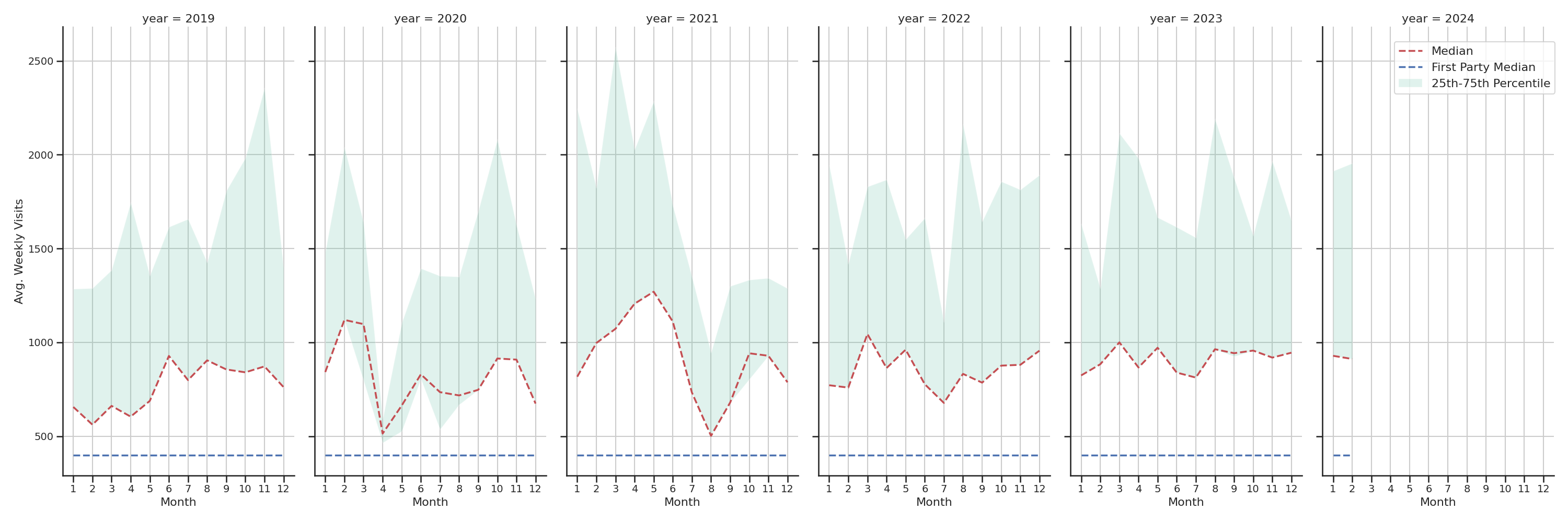 Medical Offices (Gastroenterology) Weekly visits, measured vs. first party data\label{trends}