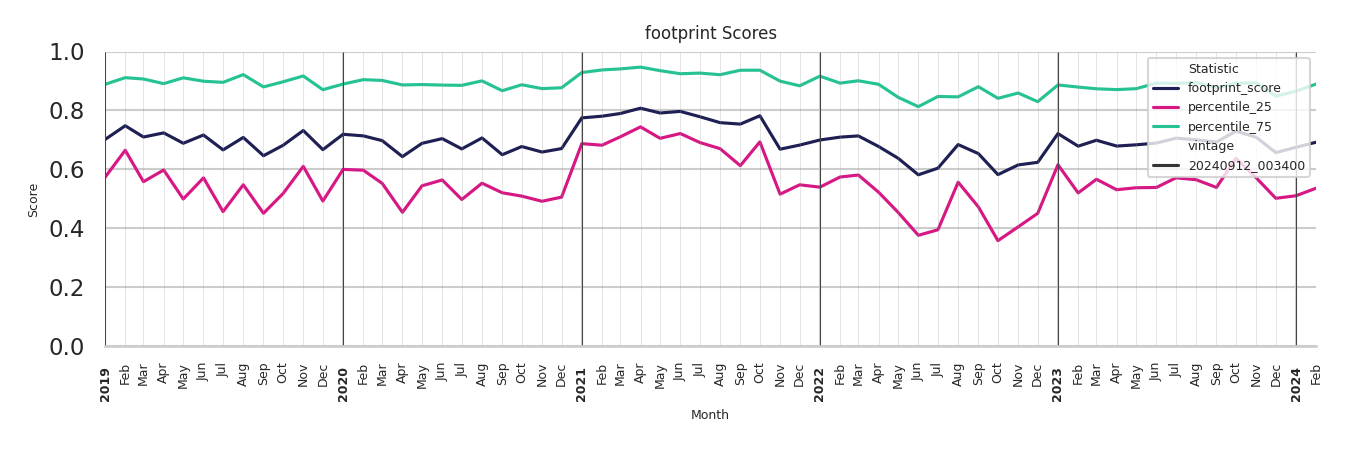 Medical Offices (Gastroenterology) footprint Score