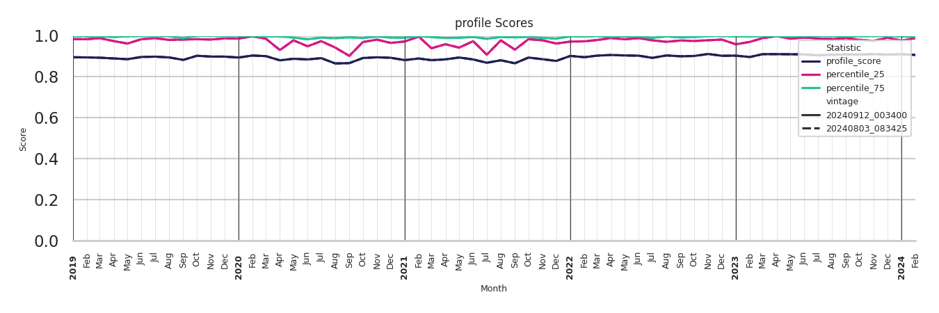 Medical Offices (Gastroenterology) Profile Score