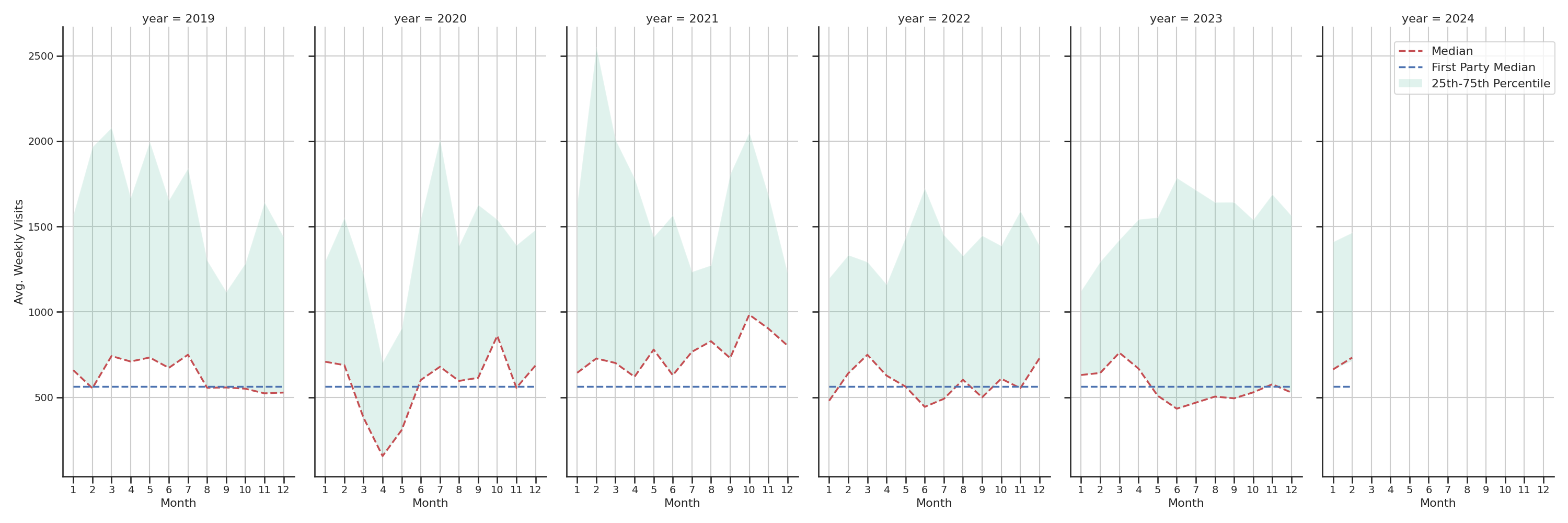 Medical Offices (Neurology) Weekly visits, measured vs. first party data\label{trends}