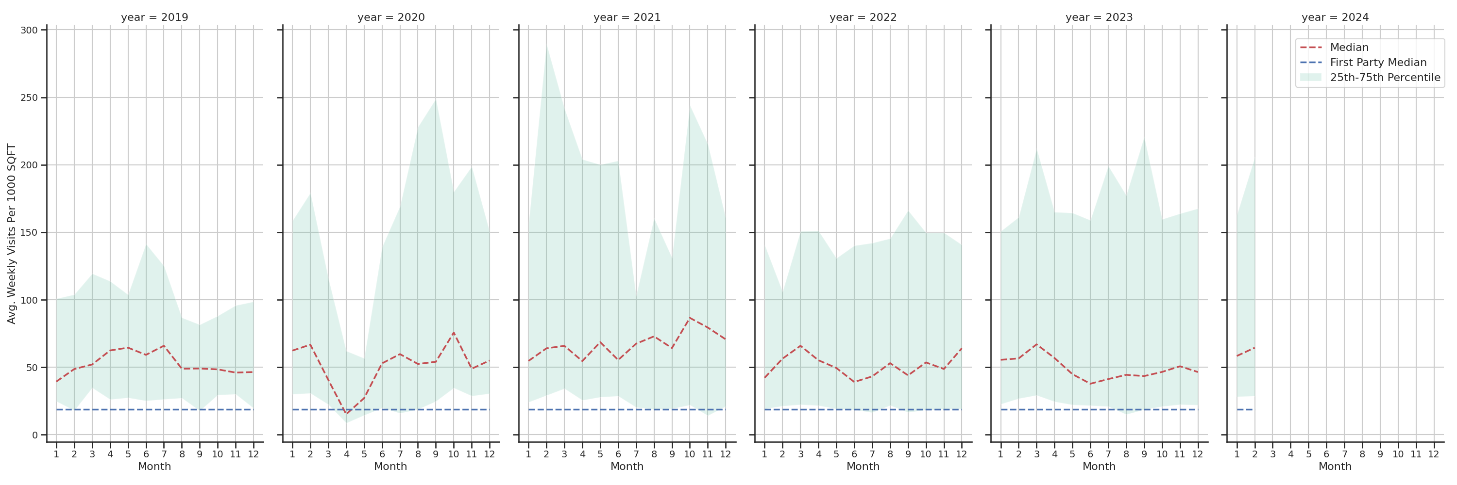 Medical Offices (Neurology) Standalone Weekly Visits per 1000 SQFT, measured vs. first party data