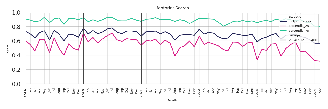 Medical Offices (Neurology) footprint Score