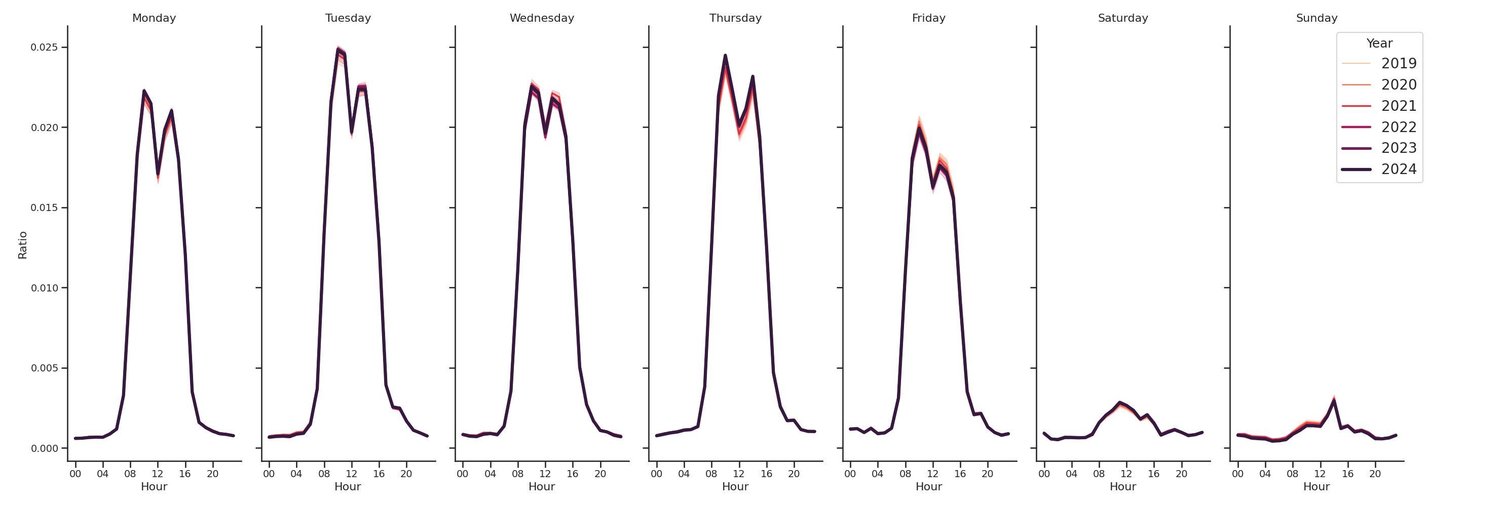 Medical Offices (Neurology) Day of Week and Hour of Day Profiles