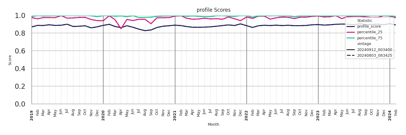 Medical Offices (Neurology) Profile Score