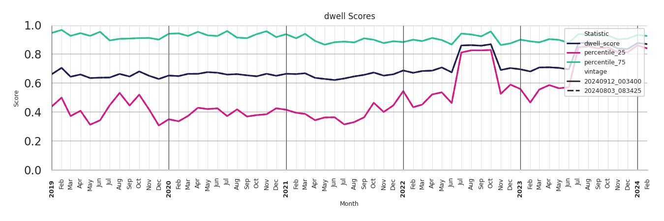 Medical Offices (Oncology) Dwell Score