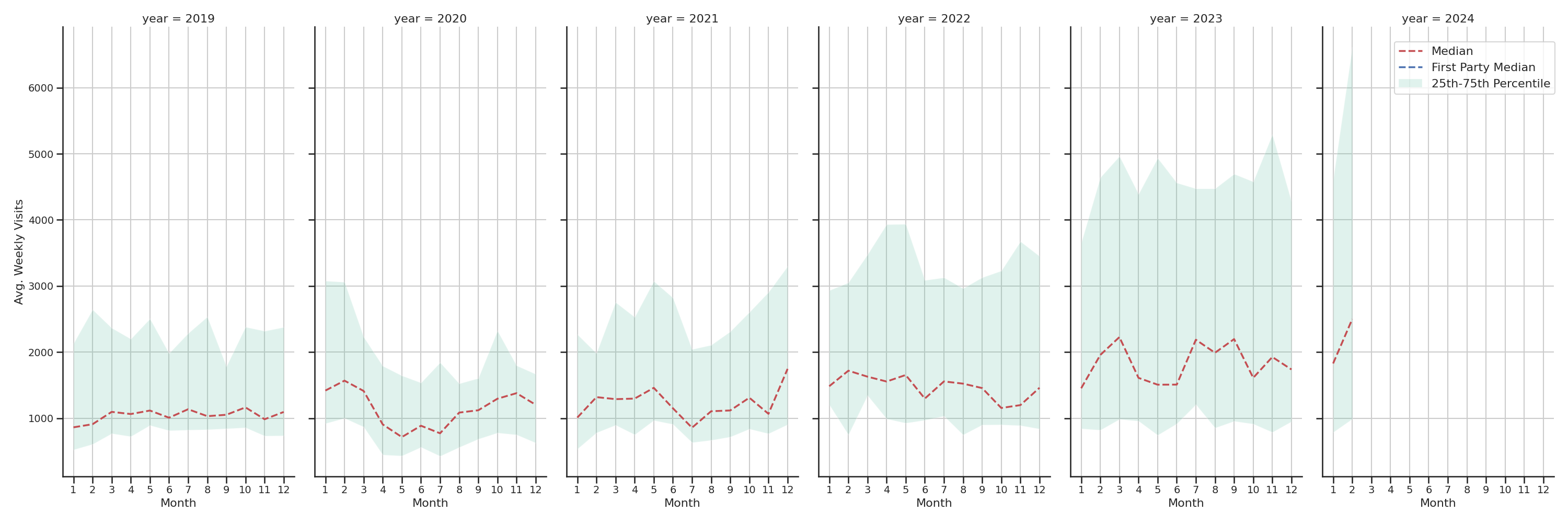 Medical Offices (Physical Therapy) Weekly visits, measured vs. first party data\label{trends}