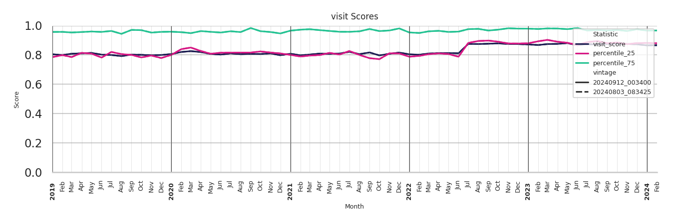 Medical Offices (Physical Therapy) Visit Score