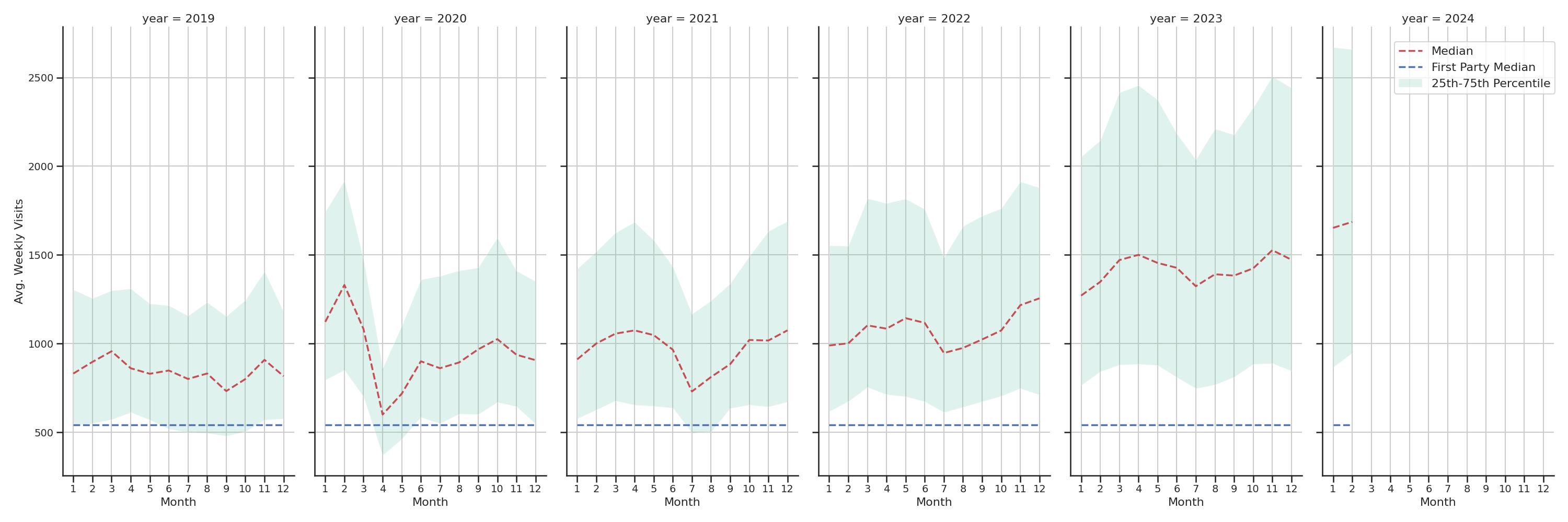 Medical Offices (Primary Care) Weekly visits, measured vs. first party data\label{trends}