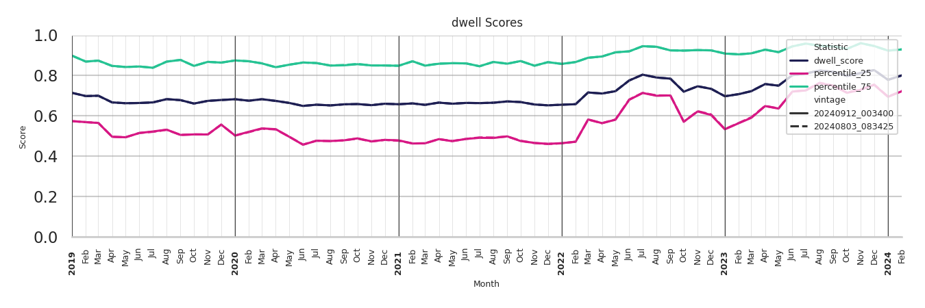 Medical Offices (Primary Care) Dwell Score