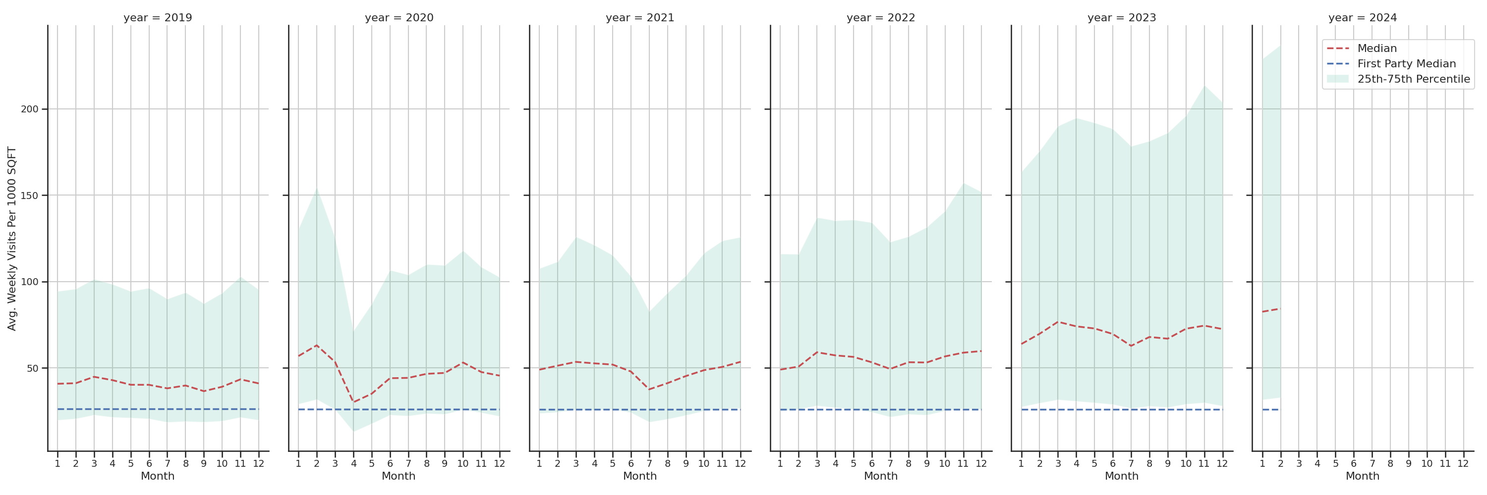 Medical Offices (Primary Care) Standalone Weekly Visits per 1000 SQFT, measured vs. first party data