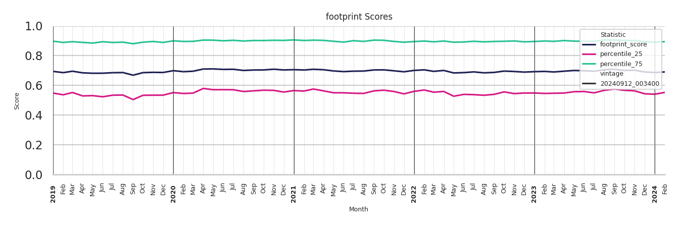 Medical Offices (Primary Care) footprint Score