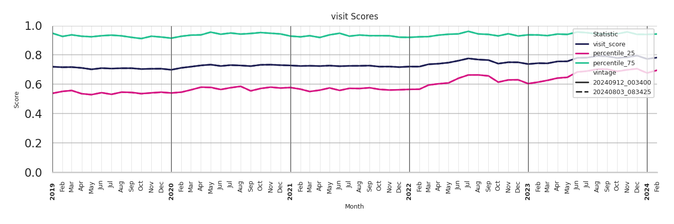 Medical Offices (Primary Care) Visit Score