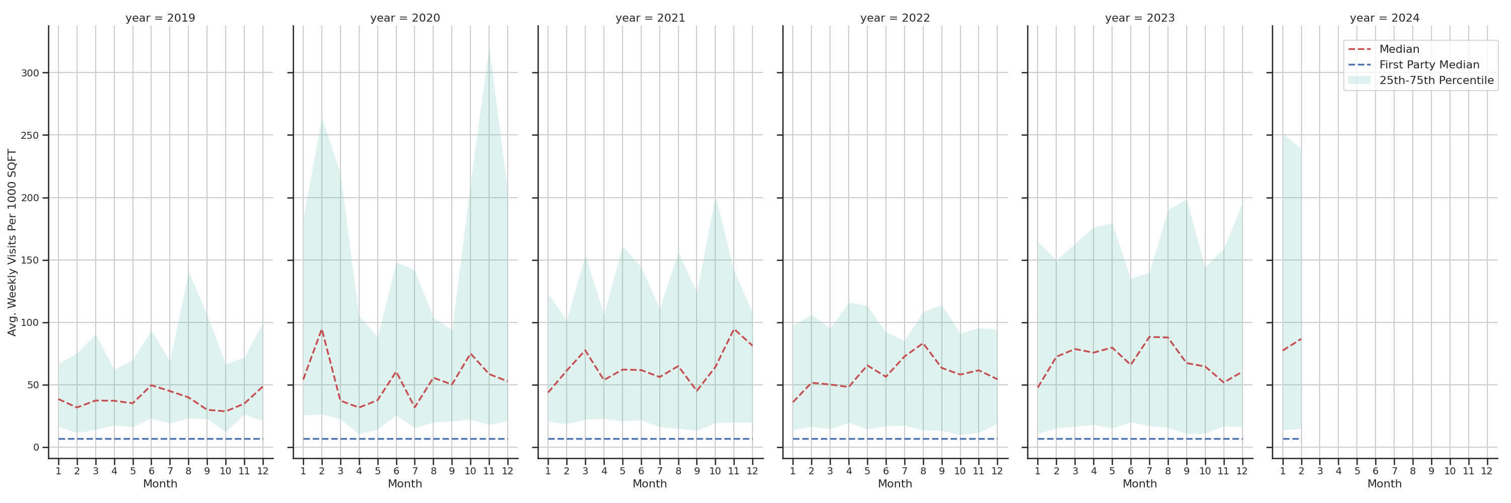 Medical Offices (Rheumatology) Standalone Weekly Visits per 1000 SQFT, measured vs. first party data