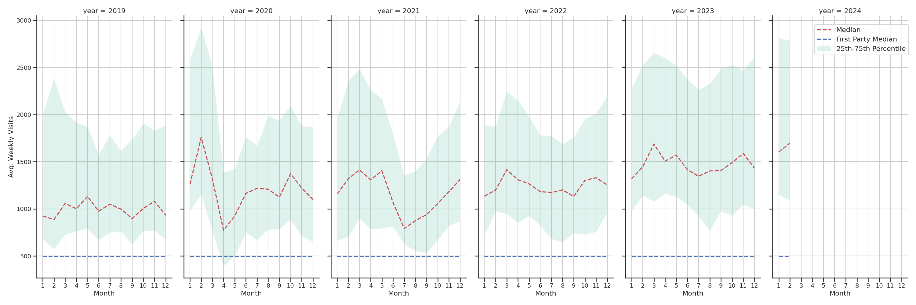 Medical Offices (Women's Health) Weekly visits, measured vs. first party data\label{trends}