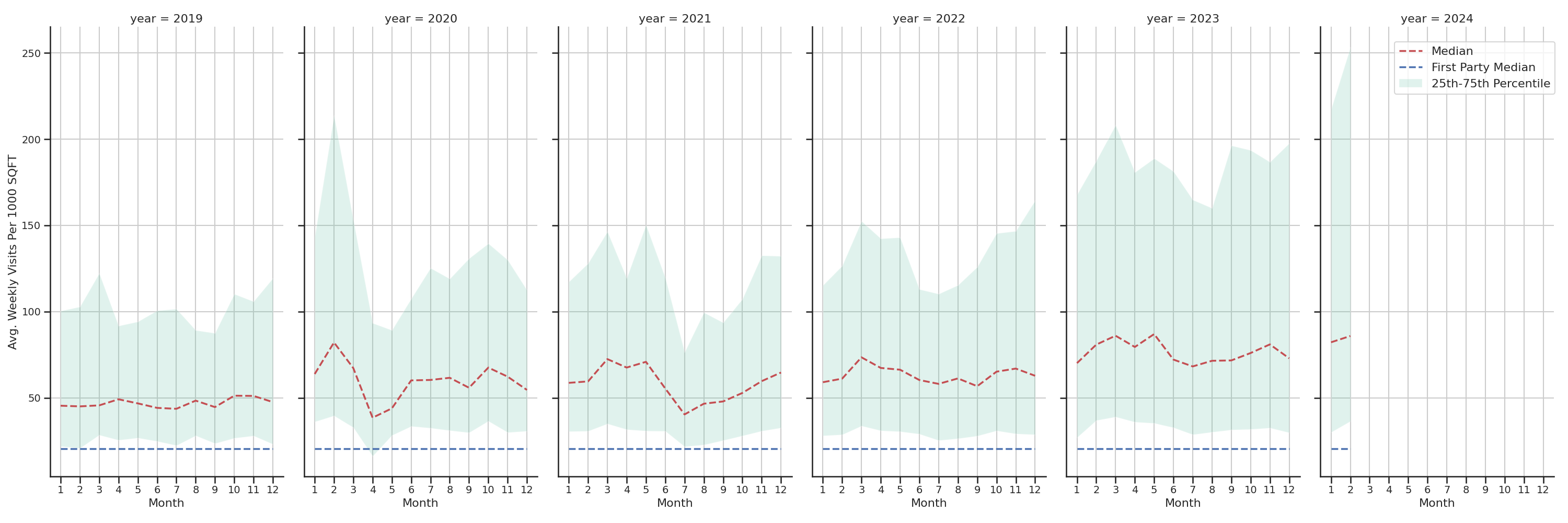 Medical Offices (Women's Health) Standalone Weekly Visits per 1000 SQFT, measured vs. first party data