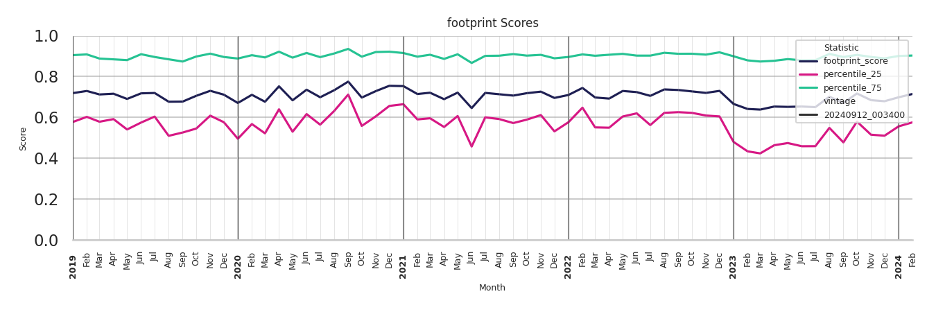 Medical Offices (Women's Health) footprint Score