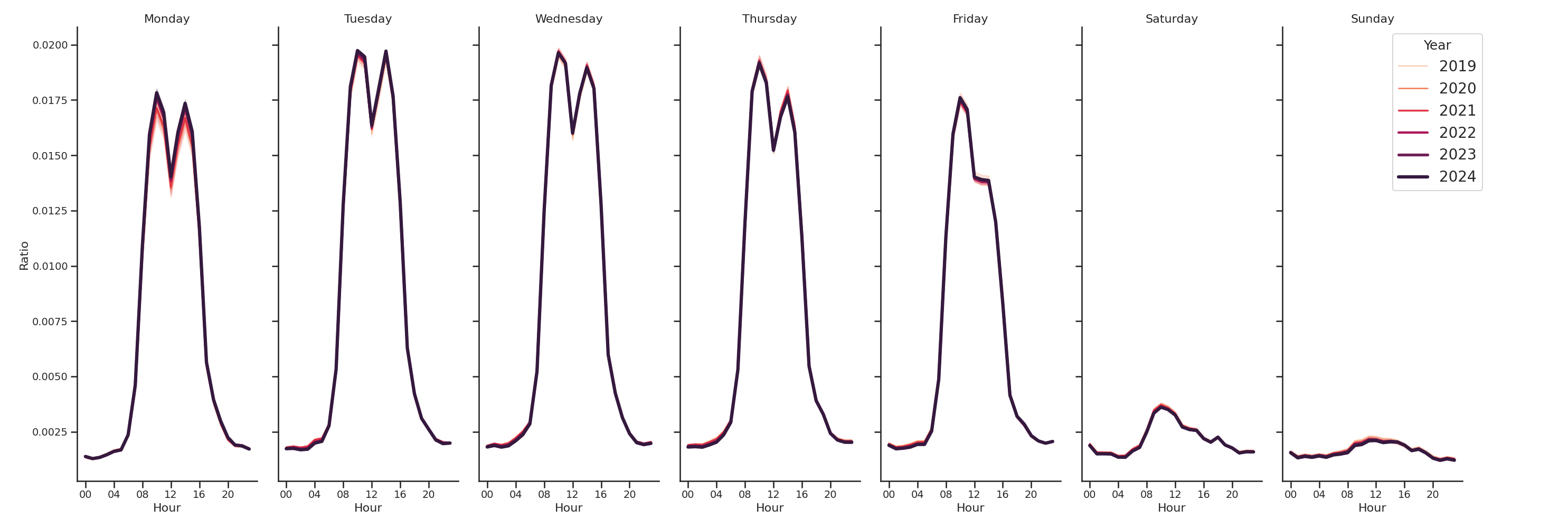 Medical Offices (Women's Health) Day of Week and Hour of Day Profiles