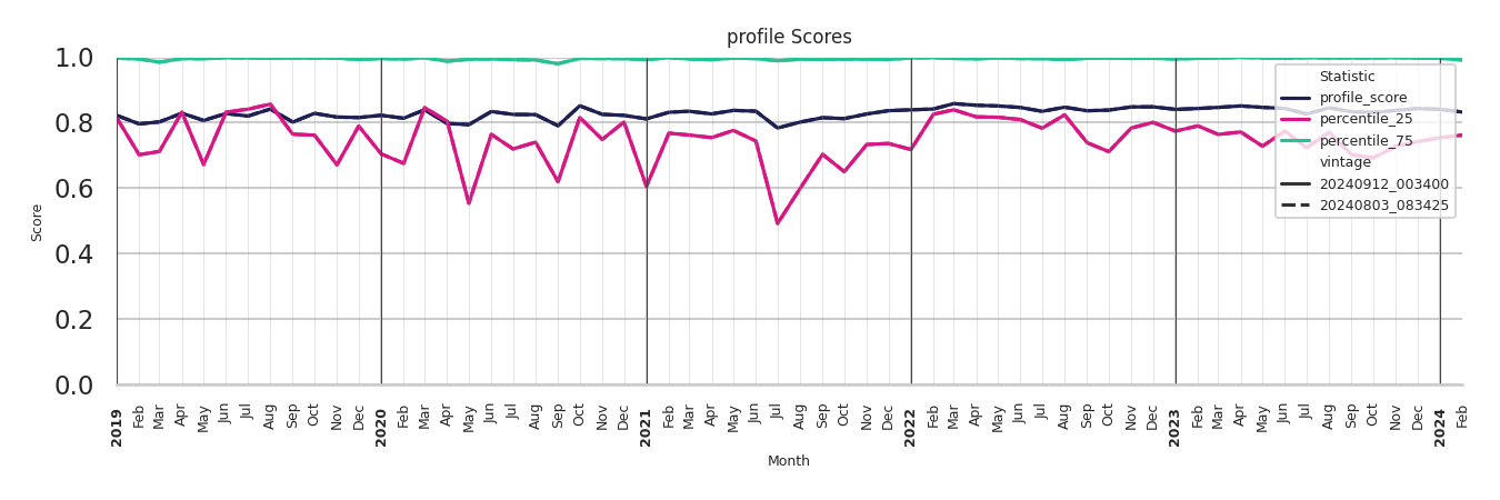 Medical Offices (Women's Health) Profile Score