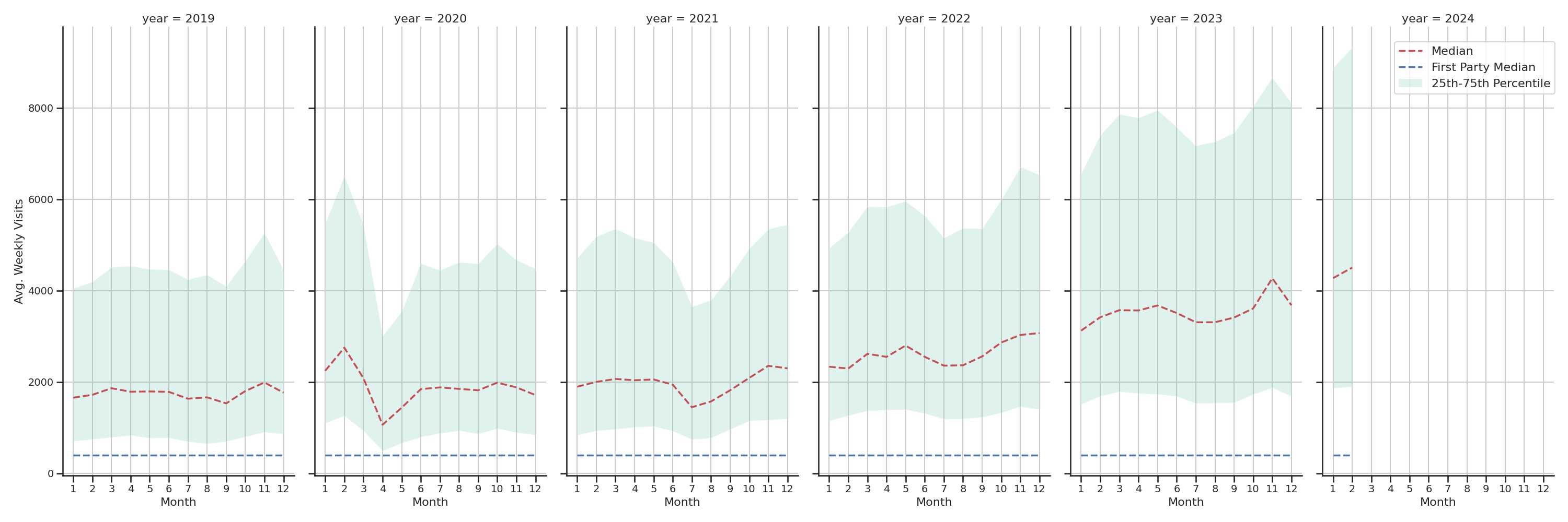 Medical Offices) Weekly visits, measured vs. first party data\label{trends}