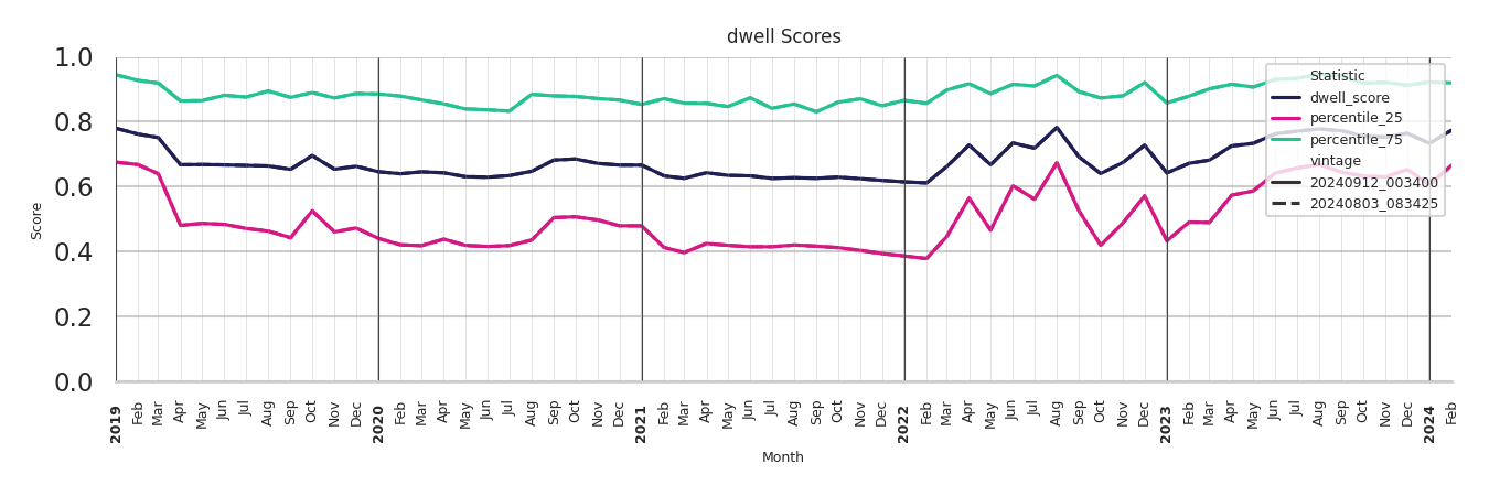 Medical Offices) Dwell Score