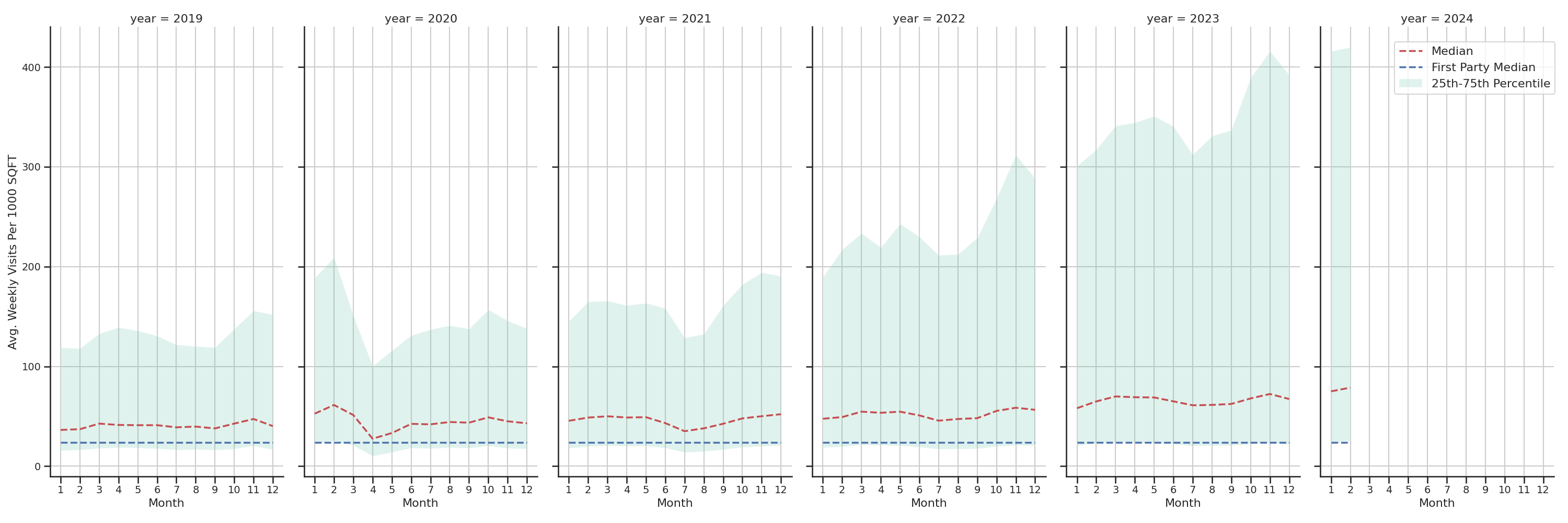 Medical Offices) Standalone Weekly Visits per 1000 SQFT, measured vs. first party data