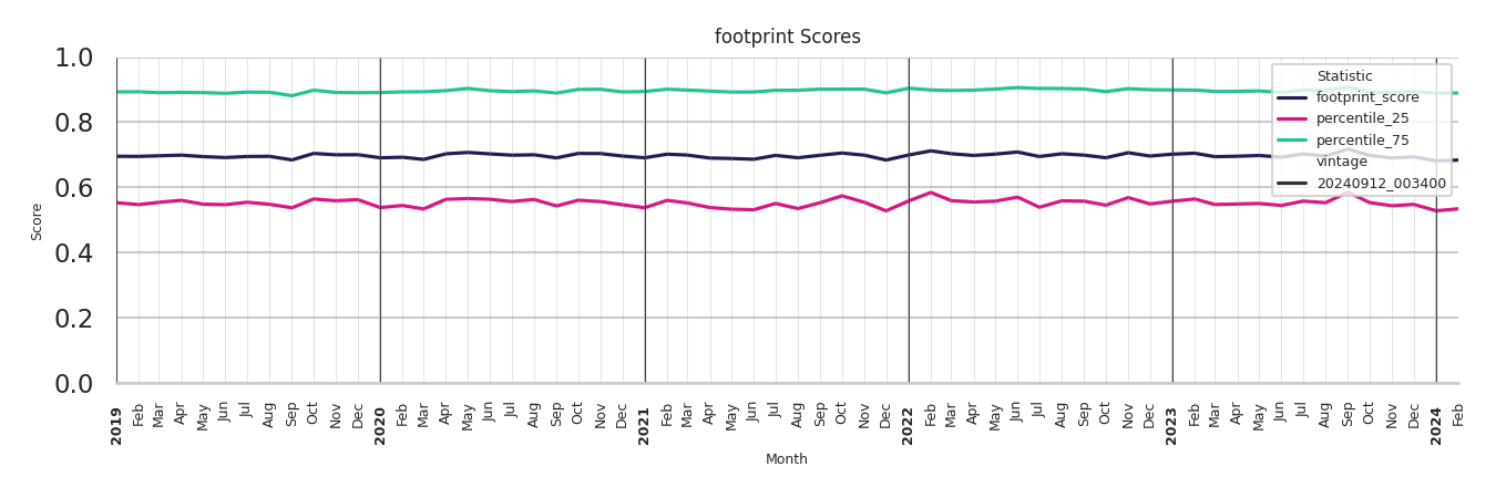 Medical Offices) footprint Score