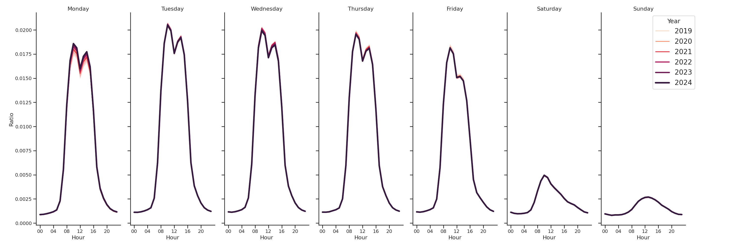 Medical Offices) Day of Week and Hour of Day Profiles