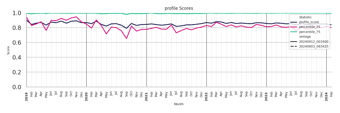 Medical Offices) Profile Score