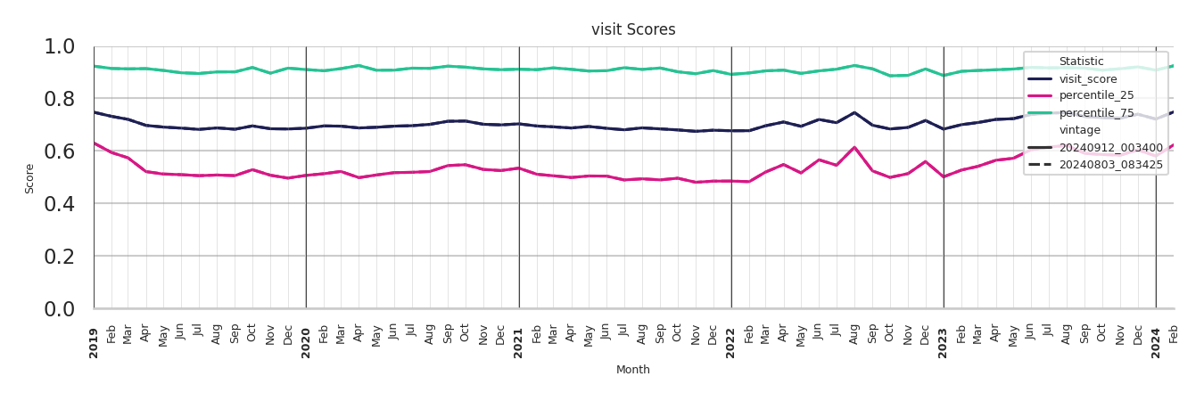 Medical Offices) Visit Score