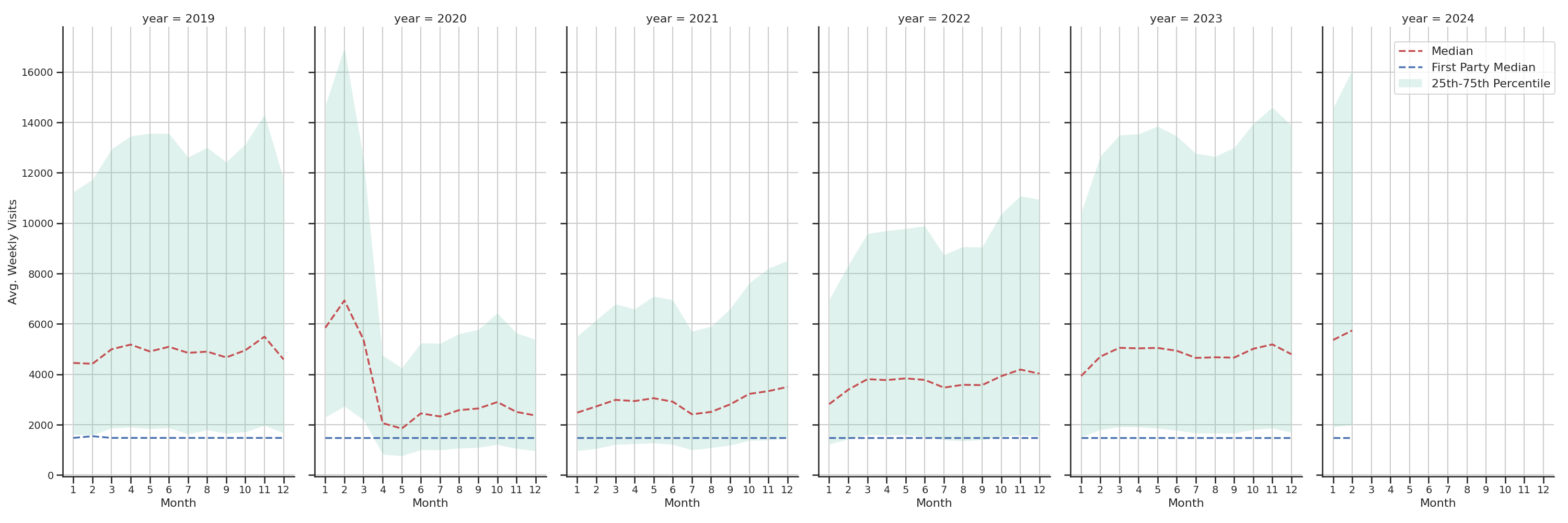 Office Buildings Weekly visits, measured vs. first party data\label{trends}