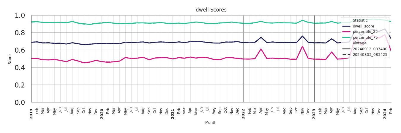 Office Buildings Dwell Score